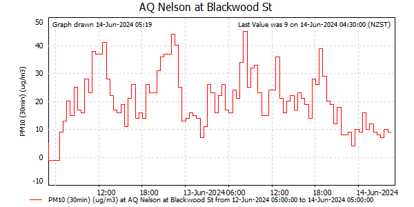 Hourly PM10 readings for last 48 hours at Nelson at Blackwood St