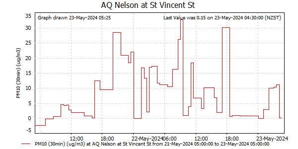 Hourly PM10 readings for last 48 hours at Nelson at St Vincent St
