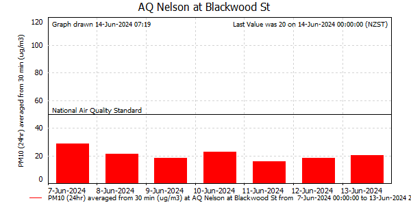 Daily Average PM10 readings for last 7 days at Nelson at Blackwood St