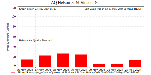 Daily Average PM10 readings for last 7 days at Nelson at St Vincent St
