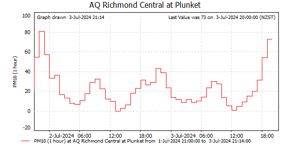 Hourly PM10 readings for last 48 hours at Richmond Central at Plunket