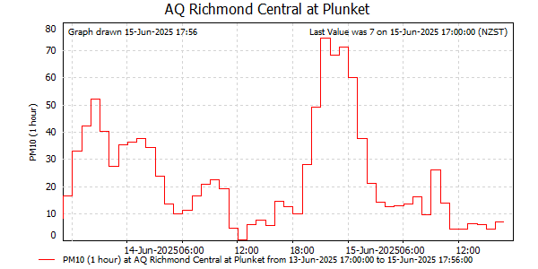 Hourly PM10 readings for last 48 hours at Richmond Central at Plunket