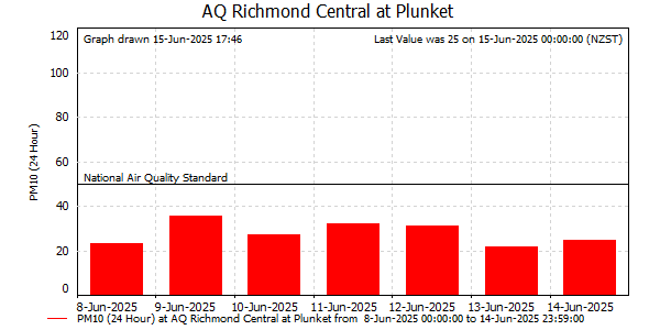 Daily Average PM10 readings for last 7 days at Richmond Central at Plunket