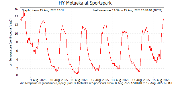 Temperature for last 7 days at Motueka at Sportspark