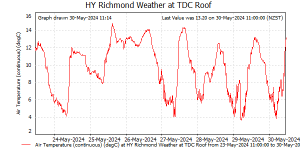 Temperature for last 7 days at Richmond at TDC Office