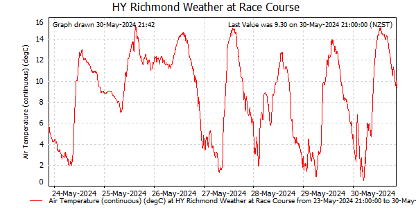 Temperature for last 7 days at Richmond Racecourse