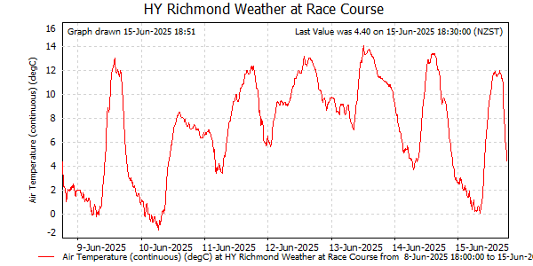 Temperature for last 7 days at Richmond Racecourse