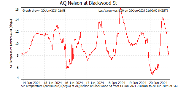 Temperature for last 7 days at Nelson at Blackwood St