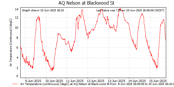 Temperature for last 7 days at Nelson at Blackwood St