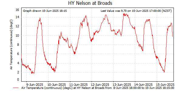 Temperature for last 7 days at Nelson at Broads