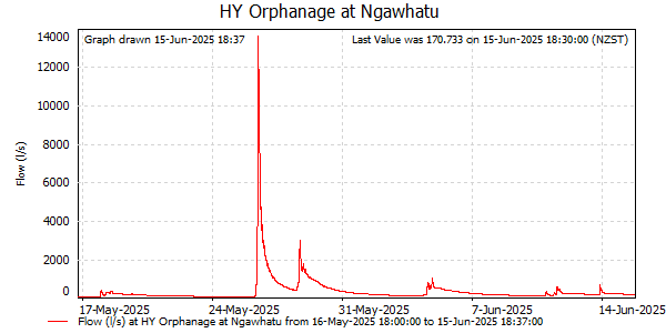 Flow for last 30 days at Orphanage at Ngawhatu (NCC)