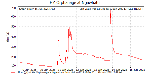 Flow for last 7 days at Orphanage at Ngawhatu (NCC)