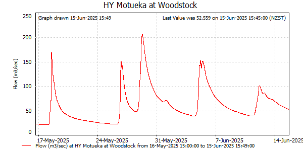 Flow for last 30 days at Motueka at Woodstock