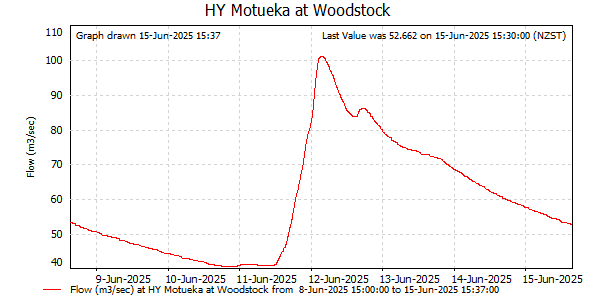 Flow for last 7 days at Motueka at Woodstock