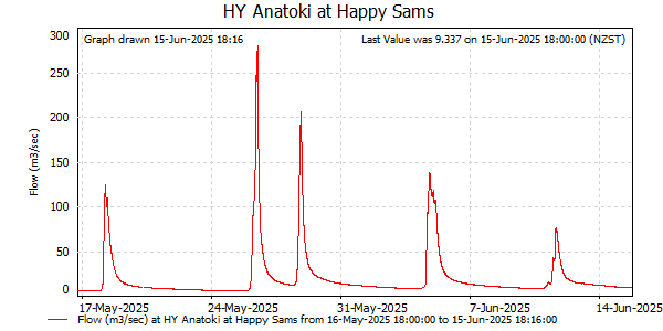 Flow for last 30 days at Anatoki at Happy Sams