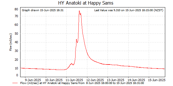 Flow for last 7 days at Anatoki at Happy Sams