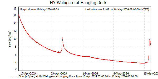 Flow for last 30 days at Waingaro at Hanging Rk