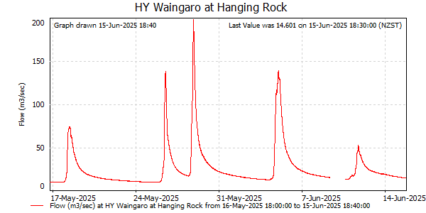 Flow for last 30 days at Waingaro at Hanging Rk