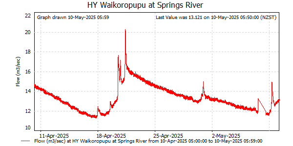Flow for last 30 days at Waikoropupu at Springs River