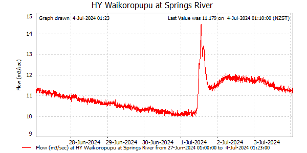 Flow for last 7 days at Waikoropupu at Springs River