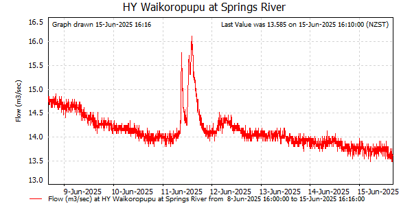 Flow for last 7 days at Waikoropupu at Springs River