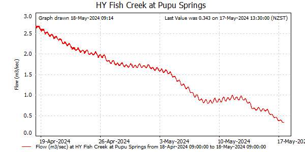 Flow for last 30 days at Fish Creek at Te Waikoropupu Springs