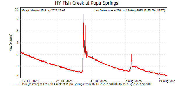 Flow for last 30 days at Fish Creek at Te Waikoropupu Springs