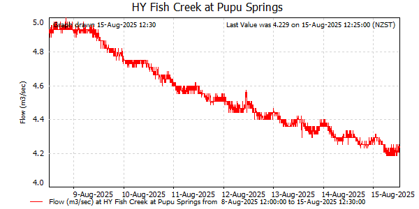 Flow for last 7 days at Fish Creek at Te Waikoropupu Springs