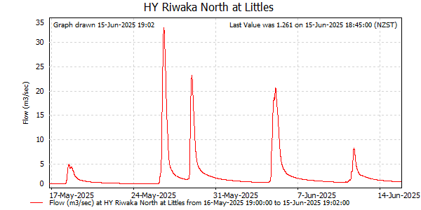 Flow for last 30 days at Riwaka North at Littles