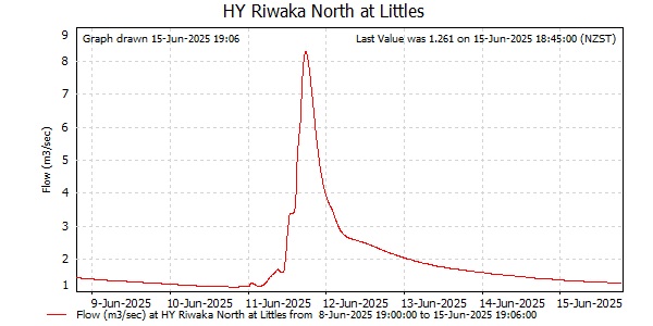 Flow for last 7 days at Riwaka North at Littles