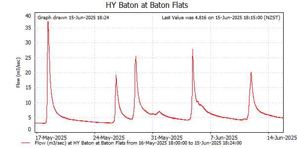 Flow for last 30 days at Baton at Baton Flats