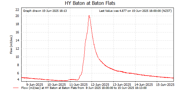 Flow for last 7 days at Baton at Baton Flats