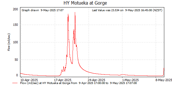 Flow for last 30 days at Motueka at Gorge