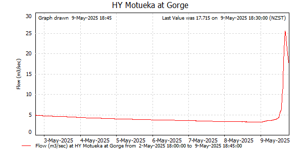 Flow for last 7 days at Motueka at Gorge