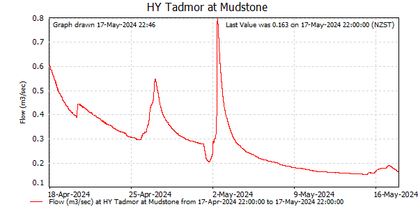 Flow for last 30 days at Tadmor at Mudstone
