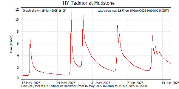 Flow for last 30 days at Tadmor at Mudstone