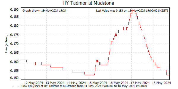 Flow for last 7 days at Tadmor at Mudstone