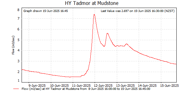 Flow for last 7 days at Tadmor at Mudstone