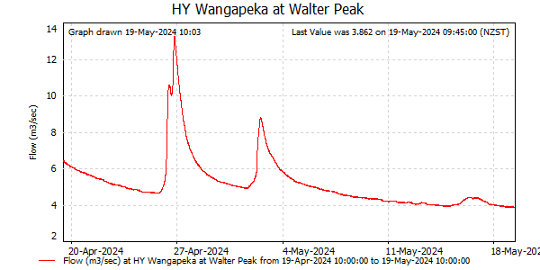 Flow for last 30 days at Wangapeka at Walter Peak