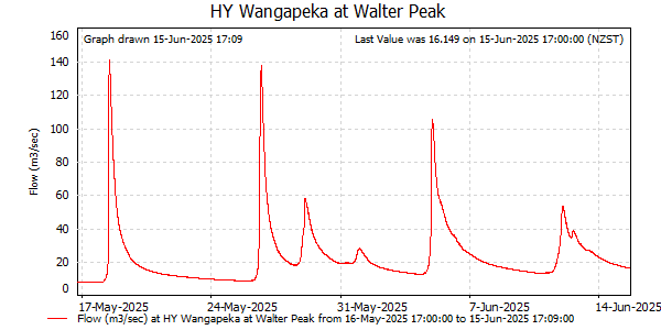 Flow for last 30 days at Wangapeka at Walter Peak