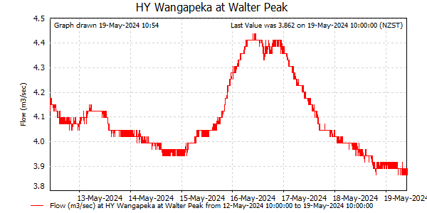 Flow for last 7 days at Wangapeka at Walter Peak