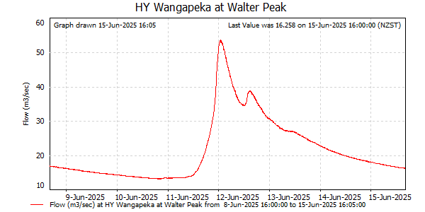 Flow for last 7 days at Wangapeka at Walter Peak