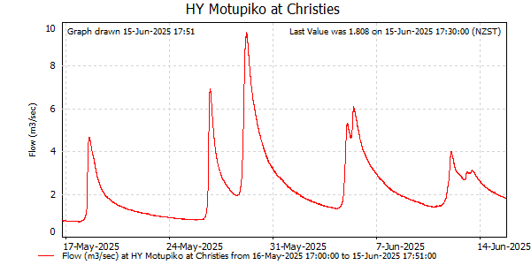 Flow for last 30 days at Motupiko at Christies