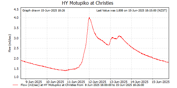 Flow for last 7 days at Motupiko at Christies