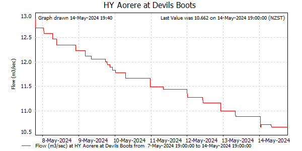 Flow for last 7 days at Aorere at Devils Boots