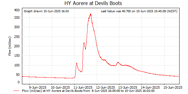 Flow for last 7 days at Aorere at Devils Boots