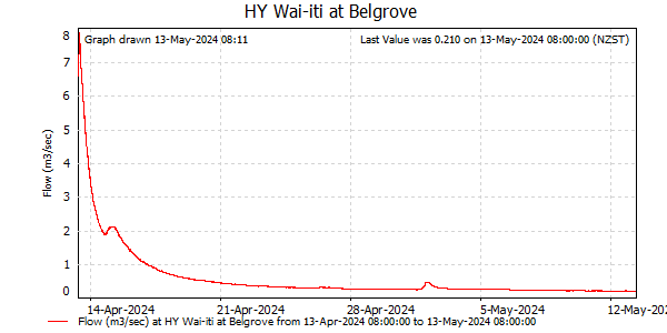 Flow for last 30 days at Wai-iti at Belgrove