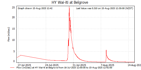 Flow for last 30 days at Wai-iti at Belgrove