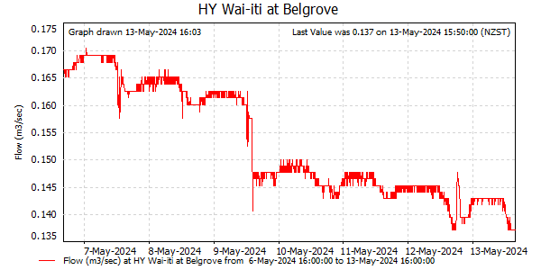 Flow for last 7 days at Wai-iti at Belgrove