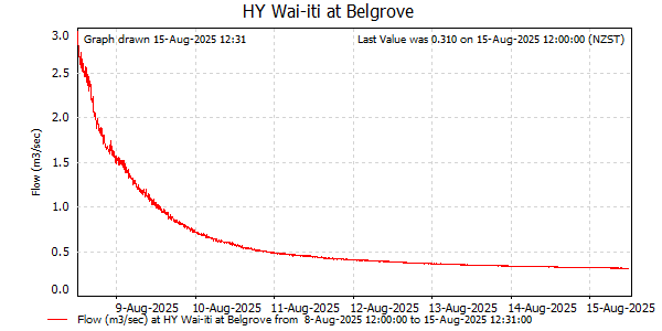 Flow for last 7 days at Wai-iti at Belgrove